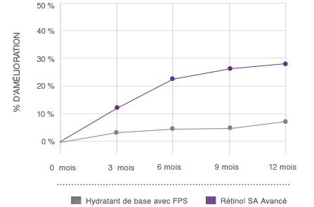 Graphe comparant le rétinol SA de NEUTROGENA® à d'autres hydratants de base avec FPS pour l'atténuation des rides du front