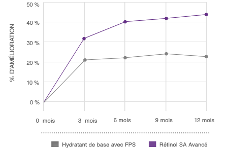 Graphe comparant le rétinol SA de NEUTROGENA® à d'autres hydratants de base avec FPS pour l'atténuation des pattes-d'oie et des ridules
