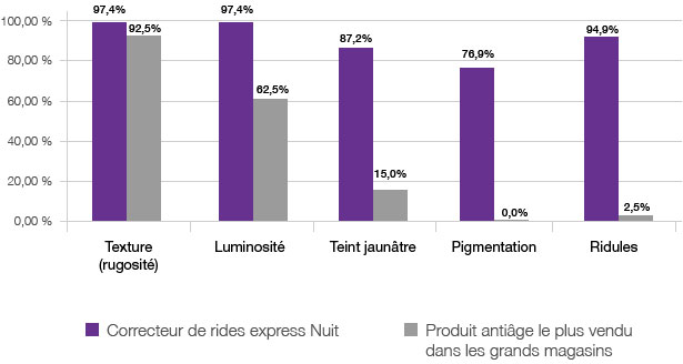 Graphe comparant les résultats obtenus avec l'hydratant NEUTROGENA® Correcteur de rides Express - Nuit par rapport à d'autres marques chefs de file